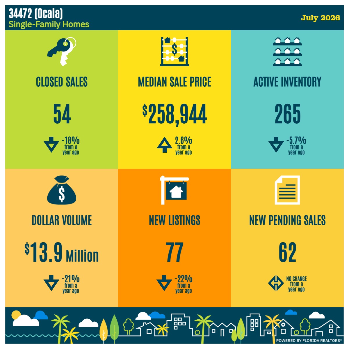 34472 Home Value Market update