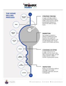 Infographic flowchart detailing the 9-step home selling process by RE/MAX, from meeting an agent and strategic pricing to marketing, inspections, and closing.